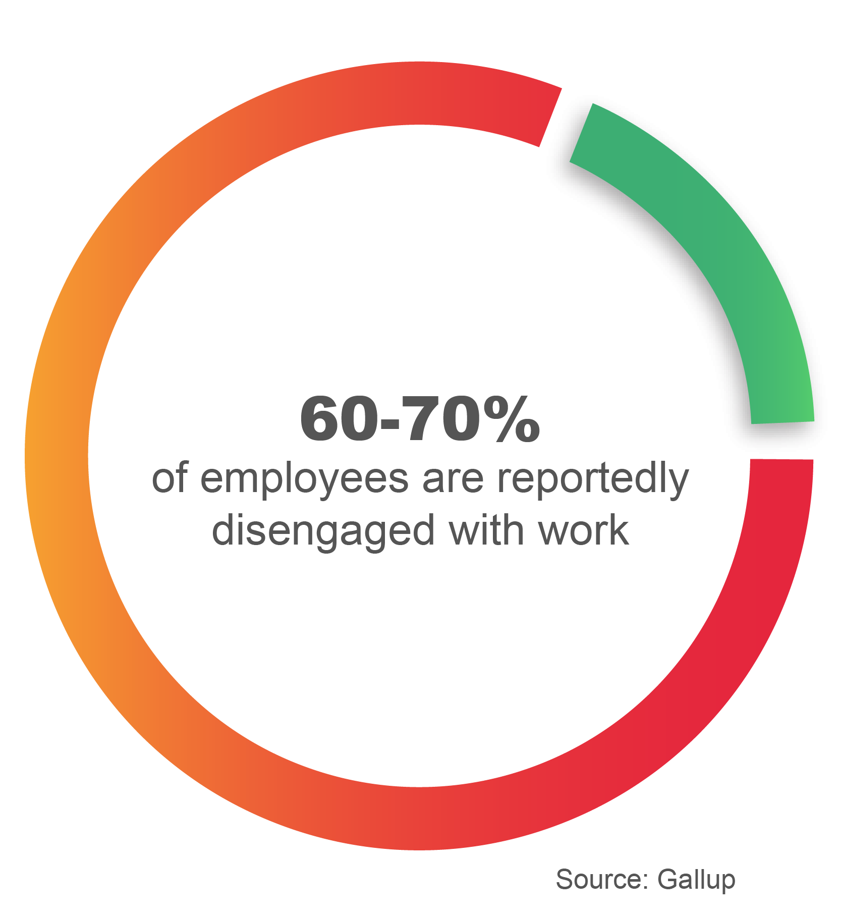 EmployeeEngagementChart(2) Infographic showing 60 - 70% of employees are disengaged with work